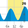 Sunbury tide chart for Friday, August 26, 2022