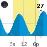 Sunbury tide chart for Saturday, August 27, 2022