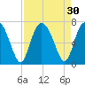 Sunbury tide chart for Tuesday, August 30, 2022