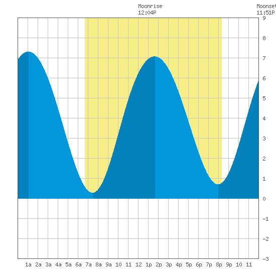 Sunbury tide chart for Wednesday, August 3, 2022