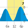 Sunbury tide chart for Sunday, August 7, 2022