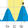 Sunbury tide chart for Tuesday, August 9, 2022