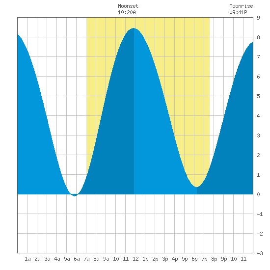 Sunbury tide chart for Tuesday, September 13, 2022