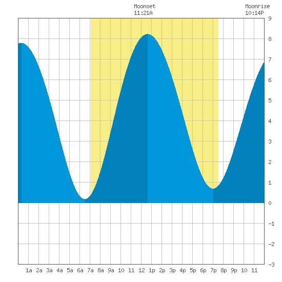 Sunbury tide chart for Wednesday, September 14, 2022