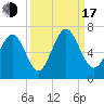 Sunbury tide chart for Saturday, September 17, 2022
