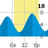 Sunbury tide chart for Sunday, September 18, 2022