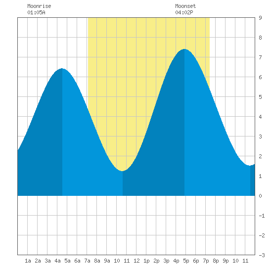 Sunbury tide chart for Monday, September 19, 2022