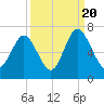 Sunbury tide chart for Tuesday, September 20, 2022