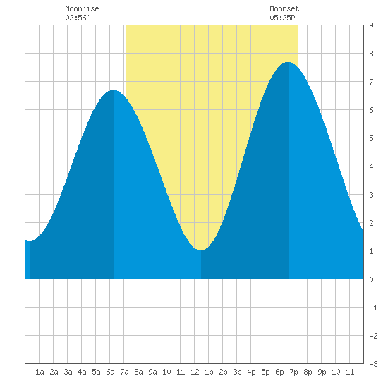 Sunbury tide chart for Wednesday, September 21, 2022