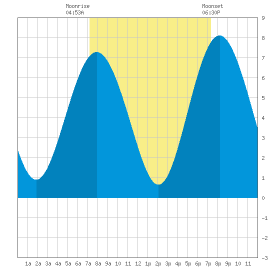 Sunbury tide chart for Friday, September 23, 2022