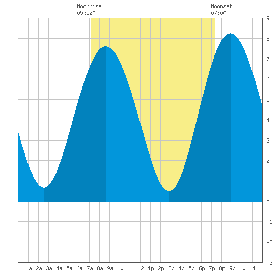 Sunbury tide chart for Saturday, September 24, 2022