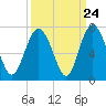 Sunbury tide chart for Saturday, September 24, 2022
