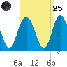 Sunbury tide chart for Sunday, September 25, 2022