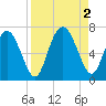 Sunbury tide chart for Friday, September 2, 2022