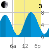 Sunbury tide chart for Saturday, September 3, 2022