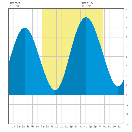Sunbury tide chart for Sunday, September 4, 2022