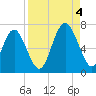 Sunbury tide chart for Sunday, September 4, 2022
