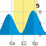 Sunbury tide chart for Monday, September 5, 2022