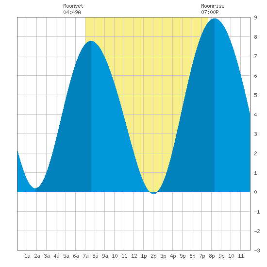Sunbury tide chart for Thursday, September 8, 2022