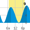 Sunbury tide chart for Friday, September 9, 2022