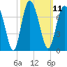 Sunbury tide chart for Tuesday, October 11, 2022
