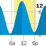 Sunbury tide chart for Wednesday, October 12, 2022