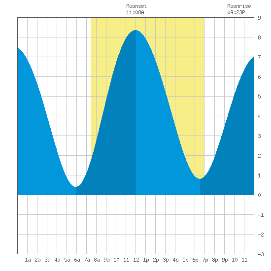 Sunbury tide chart for Thursday, October 13, 2022