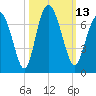 Sunbury tide chart for Thursday, October 13, 2022