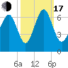 Sunbury tide chart for Monday, October 17, 2022