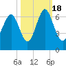 Sunbury tide chart for Tuesday, October 18, 2022