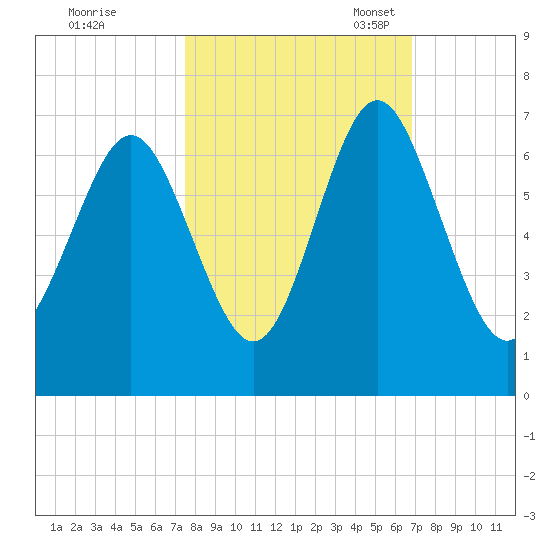 Sunbury tide chart for Wednesday, October 19, 2022