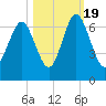 Sunbury tide chart for Wednesday, October 19, 2022