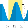 Sunbury tide chart for Saturday, October 1, 2022