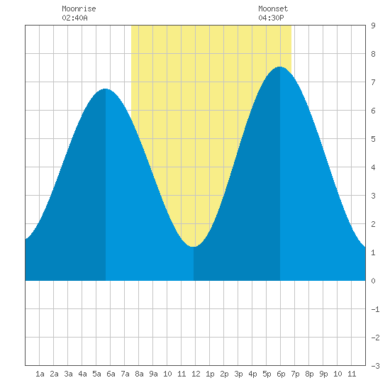 Sunbury tide chart for Thursday, October 20, 2022