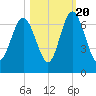Sunbury tide chart for Thursday, October 20, 2022