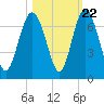 Sunbury tide chart for Saturday, October 22, 2022