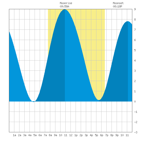 Sunbury tide chart for Thursday, October 27, 2022