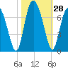 Sunbury tide chart for Friday, October 28, 2022