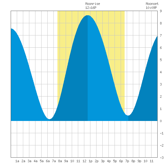Sunbury tide chart for Saturday, October 29, 2022