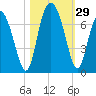 Sunbury tide chart for Saturday, October 29, 2022