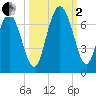 Sunbury tide chart for Sunday, October 2, 2022