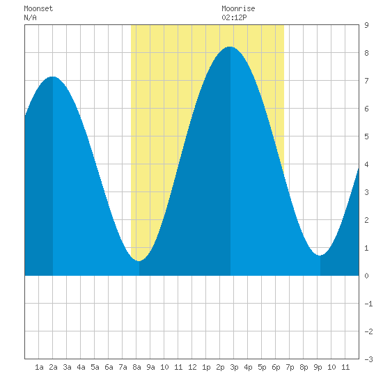 Sunbury tide chart for Monday, October 31, 2022