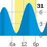 Sunbury tide chart for Monday, October 31, 2022