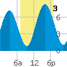 Sunbury tide chart for Monday, October 3, 2022