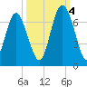Sunbury tide chart for Tuesday, October 4, 2022