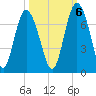Sunbury tide chart for Thursday, October 6, 2022