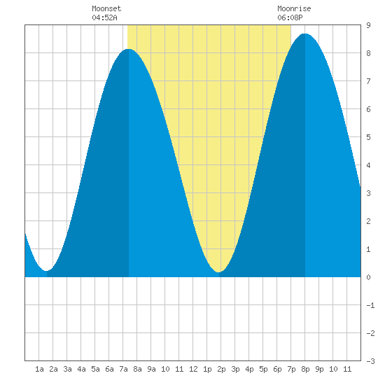 Sunbury tide chart for Friday, October 7, 2022