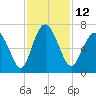 Sunbury tide chart for Saturday, November 12, 2022