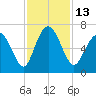 Sunbury tide chart for Sunday, November 13, 2022