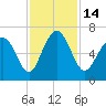 Sunbury tide chart for Monday, November 14, 2022